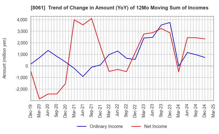8061 SEIKA CORPORATION: Trend of Change in Amount (YoY) of 12Mo Moving Sum of Incomes