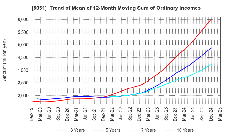 8061 SEIKA CORPORATION: Trend of Mean of 12-Month Moving Sum of Ordinary Incomes