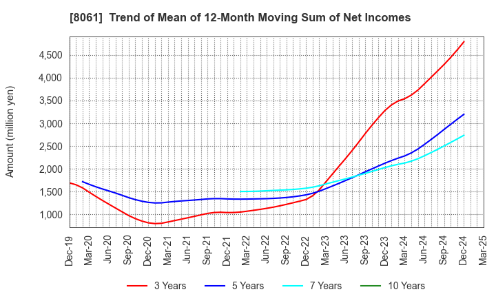 8061 SEIKA CORPORATION: Trend of Mean of 12-Month Moving Sum of Net Incomes