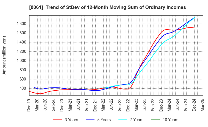 8061 SEIKA CORPORATION: Trend of StDev of 12-Month Moving Sum of Ordinary Incomes
