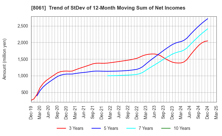 8061 SEIKA CORPORATION: Trend of StDev of 12-Month Moving Sum of Net Incomes