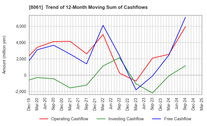 8061 SEIKA CORPORATION: Trend of 12-Month Moving Sum of Cashflows