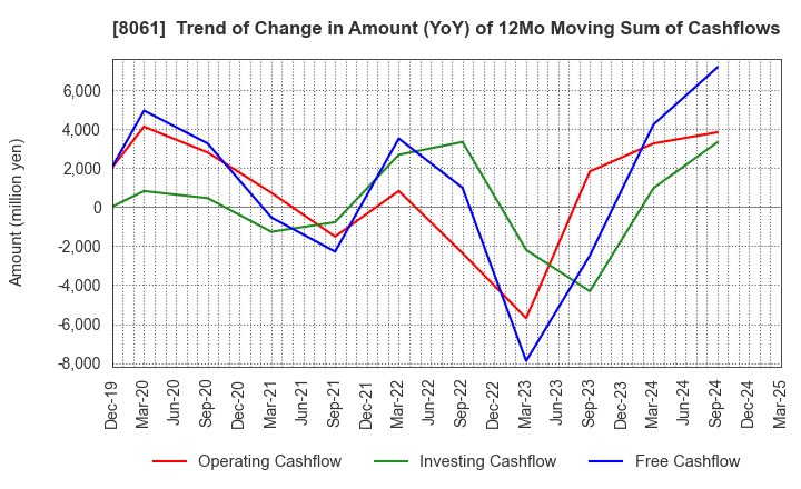 8061 SEIKA CORPORATION: Trend of Change in Amount (YoY) of 12Mo Moving Sum of Cashflows