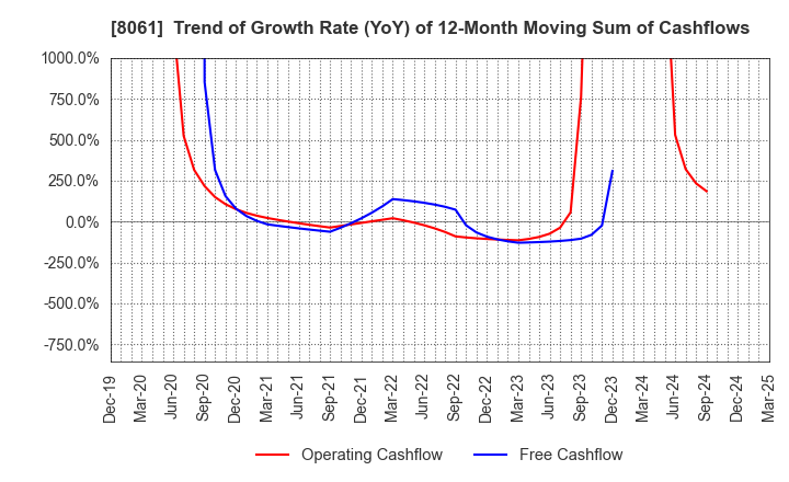 8061 SEIKA CORPORATION: Trend of Growth Rate (YoY) of 12-Month Moving Sum of Cashflows