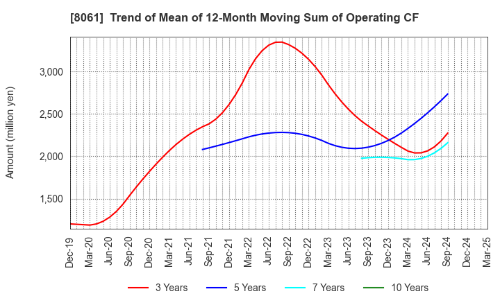 8061 SEIKA CORPORATION: Trend of Mean of 12-Month Moving Sum of Operating CF