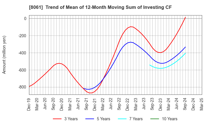 8061 SEIKA CORPORATION: Trend of Mean of 12-Month Moving Sum of Investing CF
