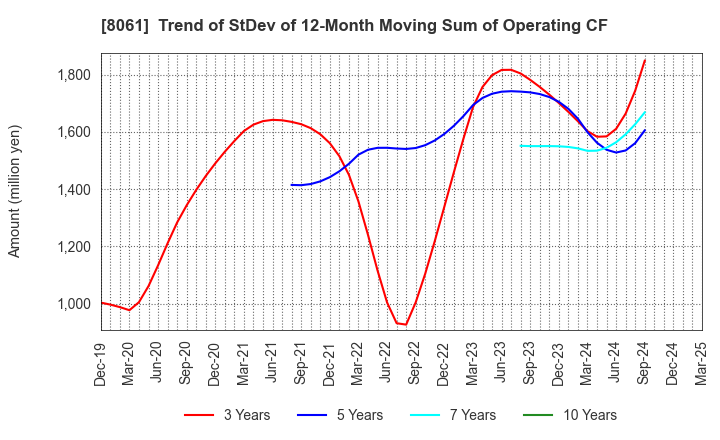 8061 SEIKA CORPORATION: Trend of StDev of 12-Month Moving Sum of Operating CF