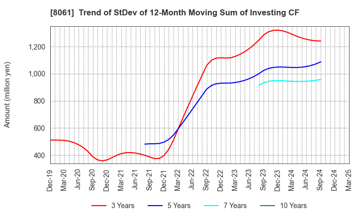 8061 SEIKA CORPORATION: Trend of StDev of 12-Month Moving Sum of Investing CF