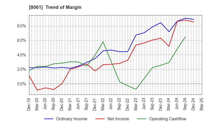 8061 SEIKA CORPORATION: Trend of Margin