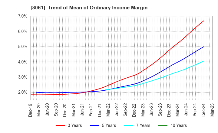 8061 SEIKA CORPORATION: Trend of Mean of Ordinary Income Margin