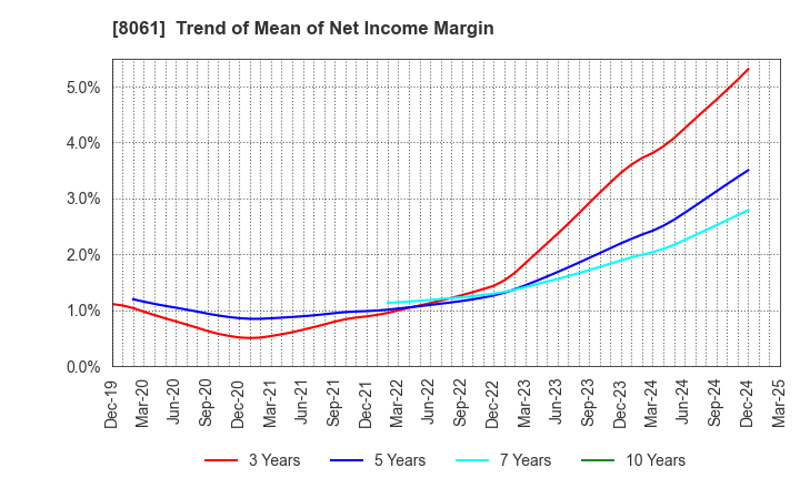 8061 SEIKA CORPORATION: Trend of Mean of Net Income Margin