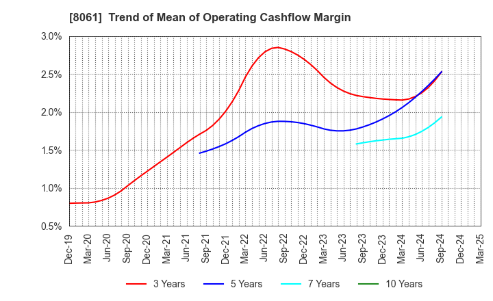 8061 SEIKA CORPORATION: Trend of Mean of Operating Cashflow Margin