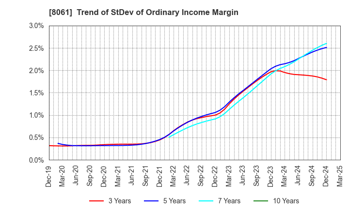 8061 SEIKA CORPORATION: Trend of StDev of Ordinary Income Margin