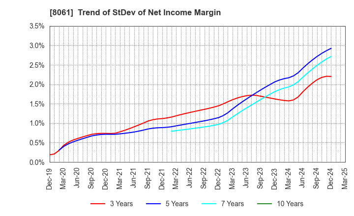 8061 SEIKA CORPORATION: Trend of StDev of Net Income Margin