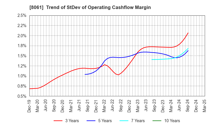 8061 SEIKA CORPORATION: Trend of StDev of Operating Cashflow Margin