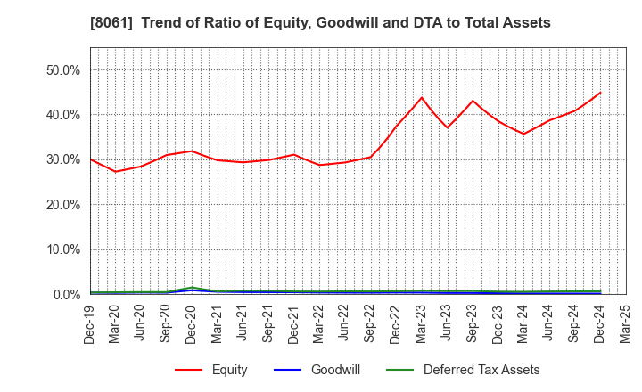 8061 SEIKA CORPORATION: Trend of Ratio of Equity, Goodwill and DTA to Total Assets
