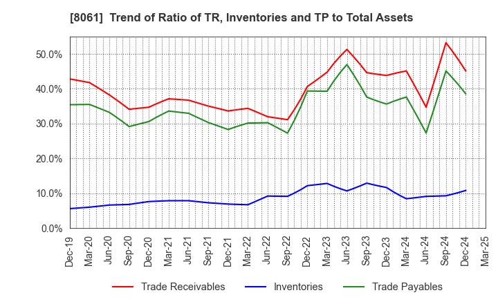 8061 SEIKA CORPORATION: Trend of Ratio of TR, Inventories and TP to Total Assets