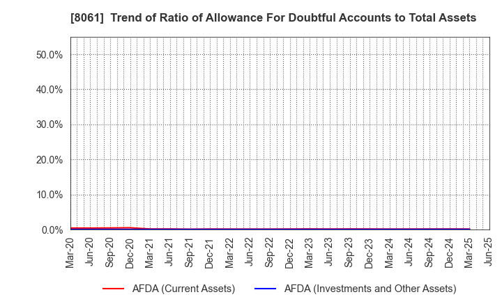 8061 SEIKA CORPORATION: Trend of Ratio of Allowance For Doubtful Accounts to Total Assets