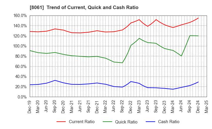 8061 SEIKA CORPORATION: Trend of Current, Quick and Cash Ratio