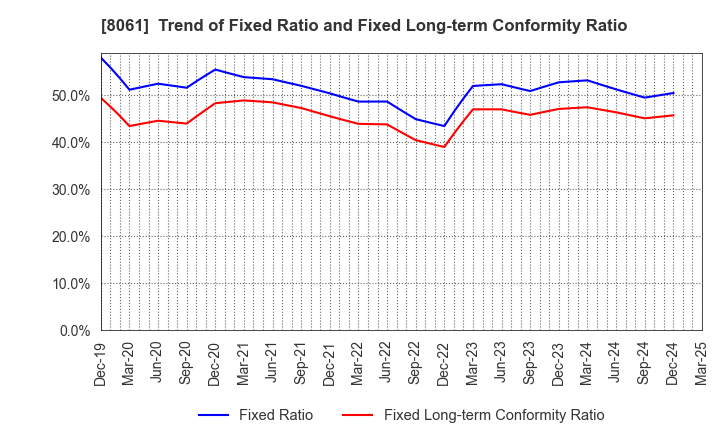 8061 SEIKA CORPORATION: Trend of Fixed Ratio and Fixed Long-term Conformity Ratio