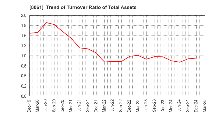 8061 SEIKA CORPORATION: Trend of Turnover Ratio of Total Assets