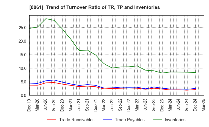 8061 SEIKA CORPORATION: Trend of Turnover Ratio of TR, TP and Inventories