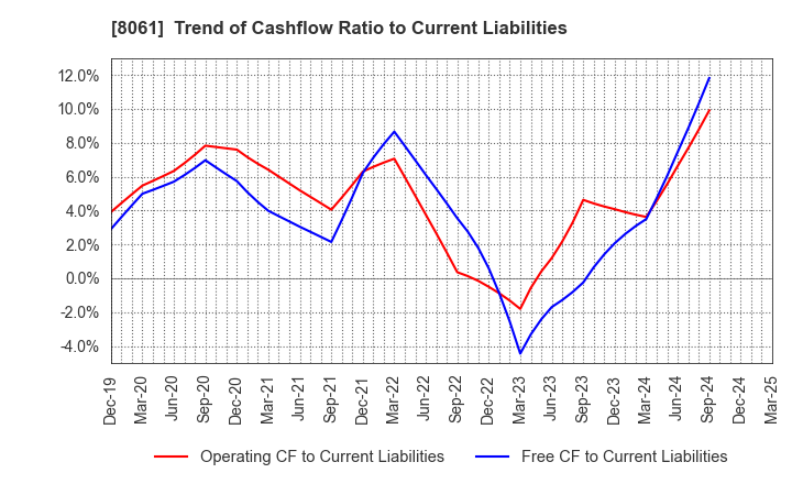 8061 SEIKA CORPORATION: Trend of Cashflow Ratio to Current Liabilities