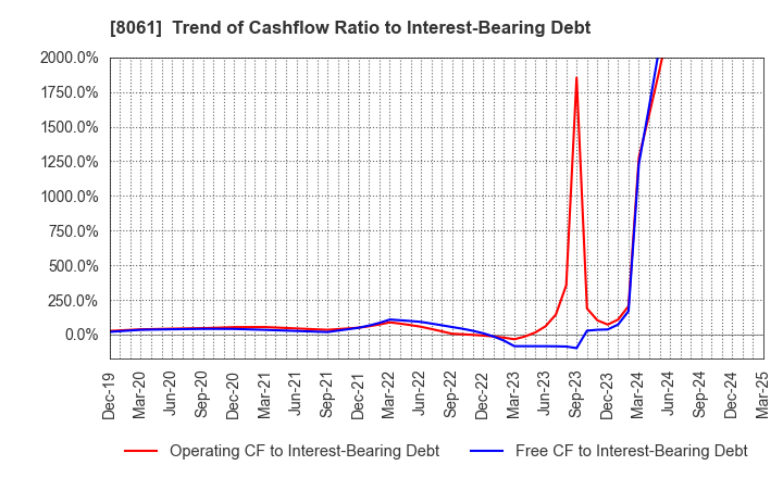8061 SEIKA CORPORATION: Trend of Cashflow Ratio to Interest-Bearing Debt
