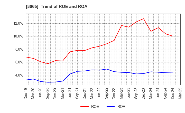 8065 SATO SHO-JI CORPORATION: Trend of ROE and ROA