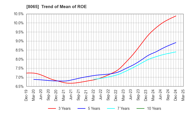 8065 SATO SHO-JI CORPORATION: Trend of Mean of ROE