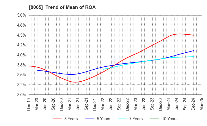 8065 SATO SHO-JI CORPORATION: Trend of Mean of ROA