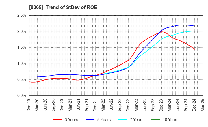8065 SATO SHO-JI CORPORATION: Trend of StDev of ROE