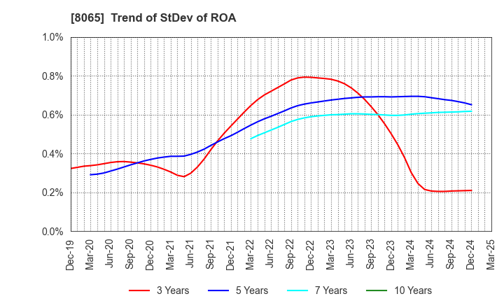 8065 SATO SHO-JI CORPORATION: Trend of StDev of ROA