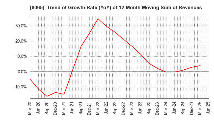 8065 SATO SHO-JI CORPORATION: Trend of Growth Rate (YoY) of 12-Month Moving Sum of Revenues