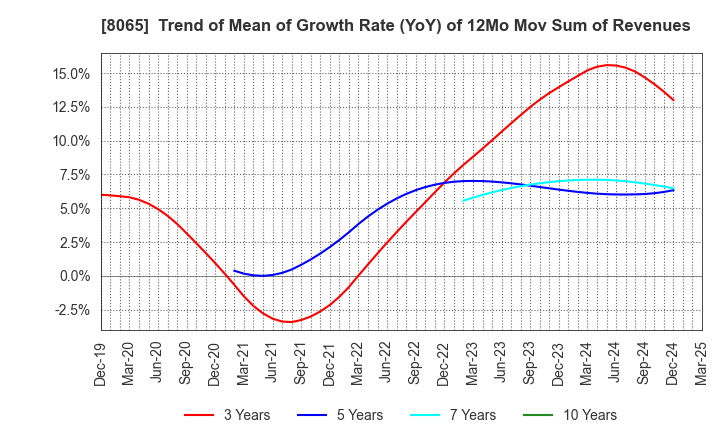 8065 SATO SHO-JI CORPORATION: Trend of Mean of Growth Rate (YoY) of 12Mo Mov Sum of Revenues