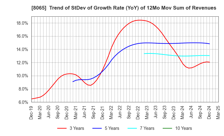 8065 SATO SHO-JI CORPORATION: Trend of StDev of Growth Rate (YoY) of 12Mo Mov Sum of Revenues