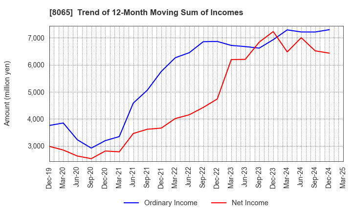 8065 SATO SHO-JI CORPORATION: Trend of 12-Month Moving Sum of Incomes