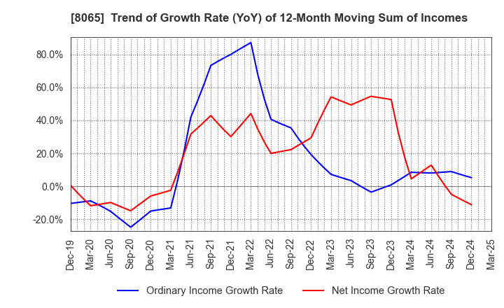 8065 SATO SHO-JI CORPORATION: Trend of Growth Rate (YoY) of 12-Month Moving Sum of Incomes