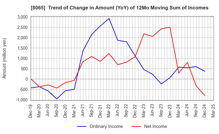 8065 SATO SHO-JI CORPORATION: Trend of Change in Amount (YoY) of 12Mo Moving Sum of Incomes