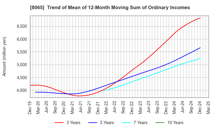 8065 SATO SHO-JI CORPORATION: Trend of Mean of 12-Month Moving Sum of Ordinary Incomes