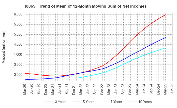 8065 SATO SHO-JI CORPORATION: Trend of Mean of 12-Month Moving Sum of Net Incomes