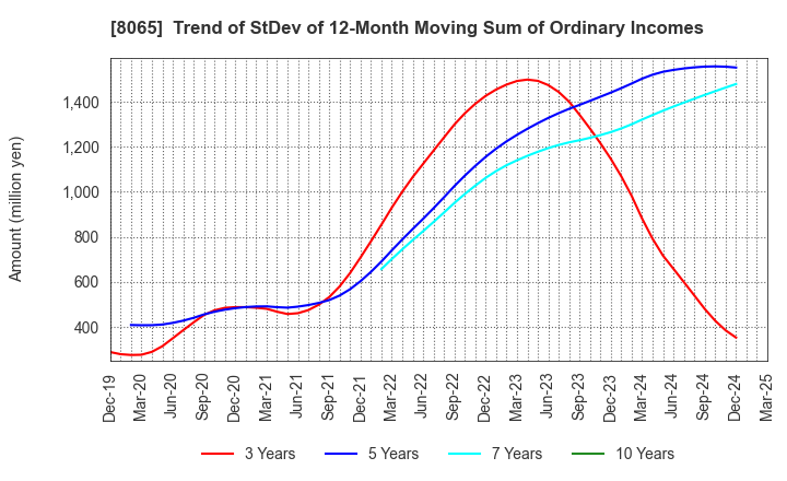 8065 SATO SHO-JI CORPORATION: Trend of StDev of 12-Month Moving Sum of Ordinary Incomes