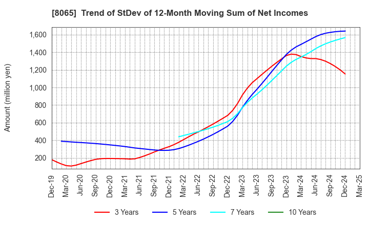 8065 SATO SHO-JI CORPORATION: Trend of StDev of 12-Month Moving Sum of Net Incomes