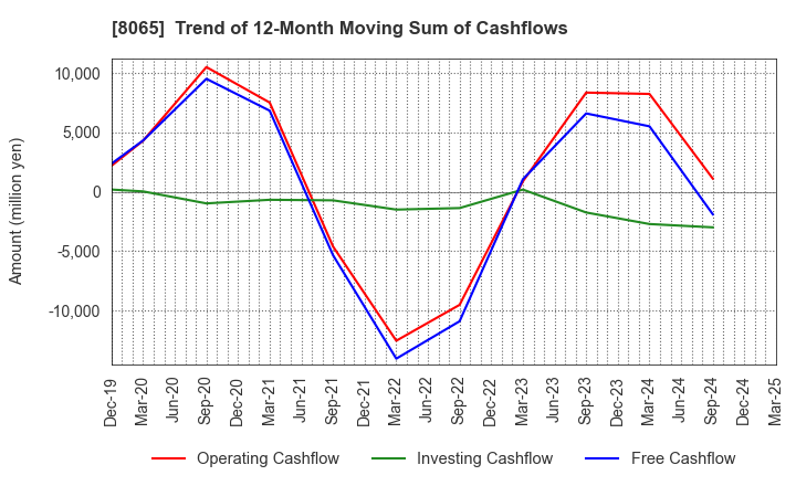 8065 SATO SHO-JI CORPORATION: Trend of 12-Month Moving Sum of Cashflows