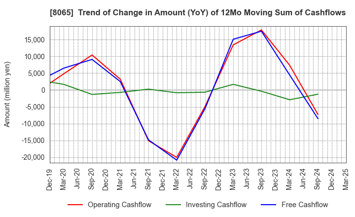 8065 SATO SHO-JI CORPORATION: Trend of Change in Amount (YoY) of 12Mo Moving Sum of Cashflows