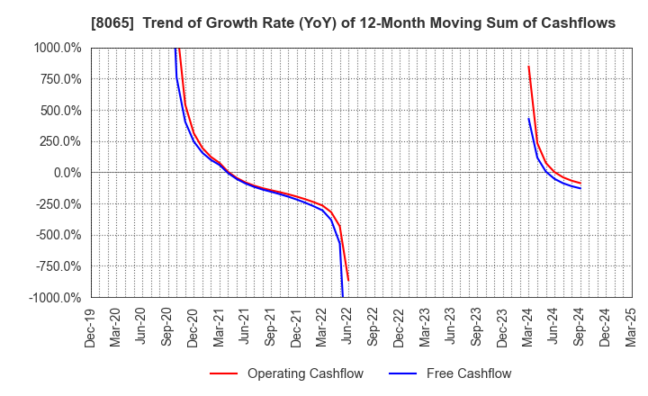 8065 SATO SHO-JI CORPORATION: Trend of Growth Rate (YoY) of 12-Month Moving Sum of Cashflows