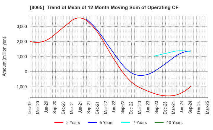 8065 SATO SHO-JI CORPORATION: Trend of Mean of 12-Month Moving Sum of Operating CF