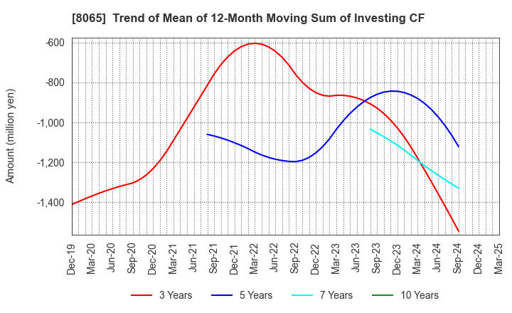 8065 SATO SHO-JI CORPORATION: Trend of Mean of 12-Month Moving Sum of Investing CF