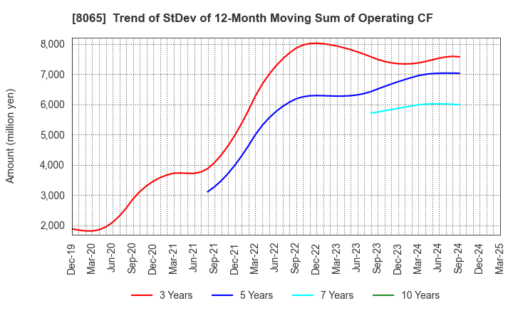 8065 SATO SHO-JI CORPORATION: Trend of StDev of 12-Month Moving Sum of Operating CF