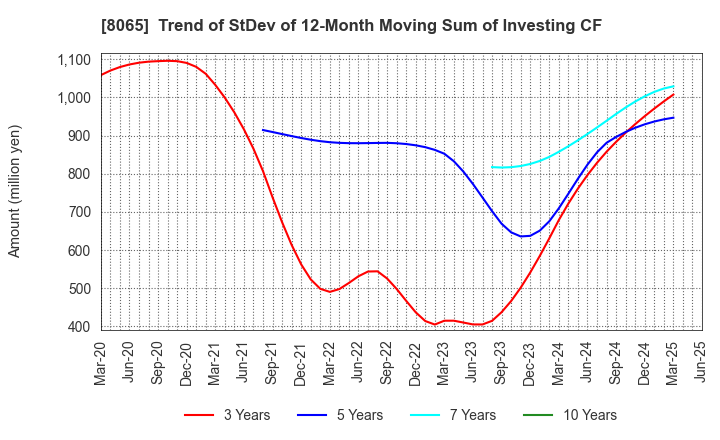 8065 SATO SHO-JI CORPORATION: Trend of StDev of 12-Month Moving Sum of Investing CF